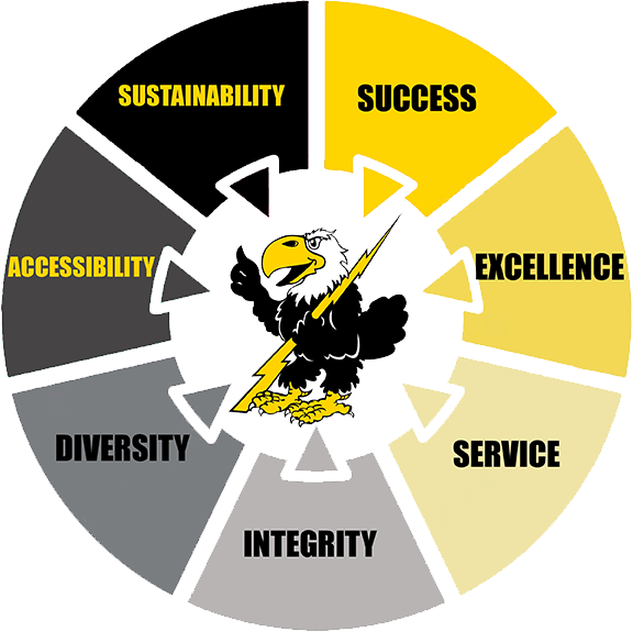 Success, Excellence, Service, Integrity, Diversity, Accessibility, Sustainability